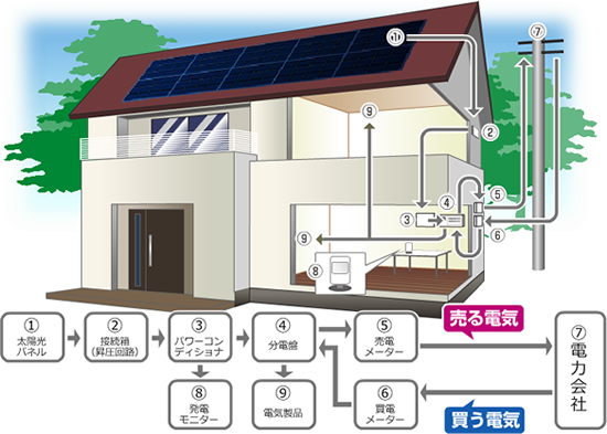 
太陽光発電のしくみ