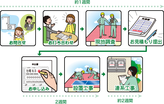 設置までの手順