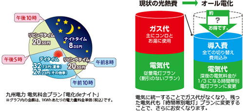 各電力会社の時間帯別電灯プラン：参考