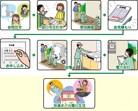 設置までの手順