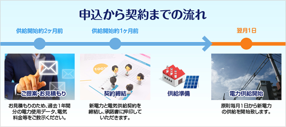 申込から契約までの流れ