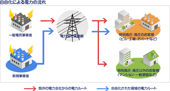 自由化による電力の流れ