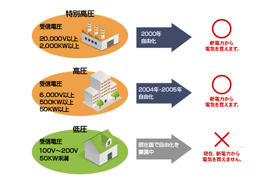 高圧電力を誤使用の企業様だけ契約が可能です：参考図
